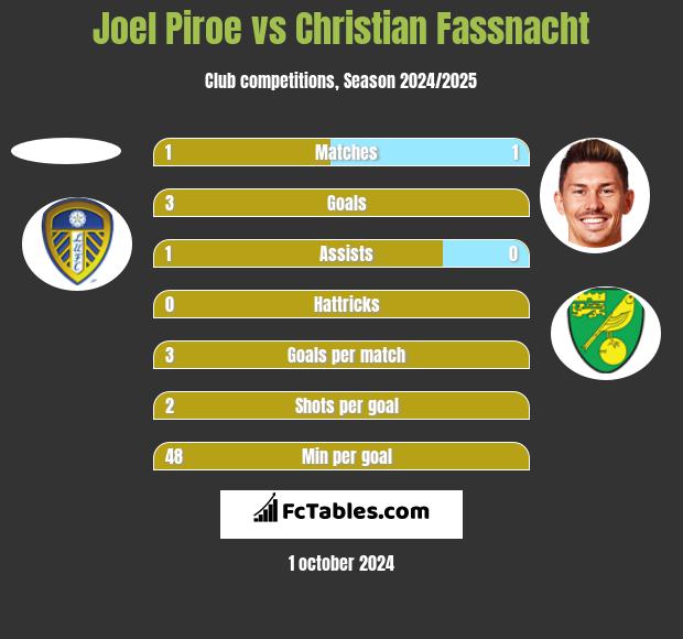 Joel Piroe vs Christian Fassnacht h2h player stats