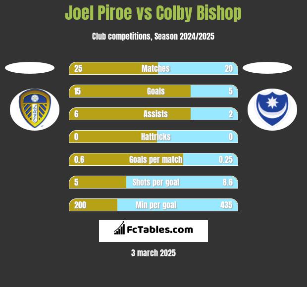 Joel Piroe vs Colby Bishop h2h player stats