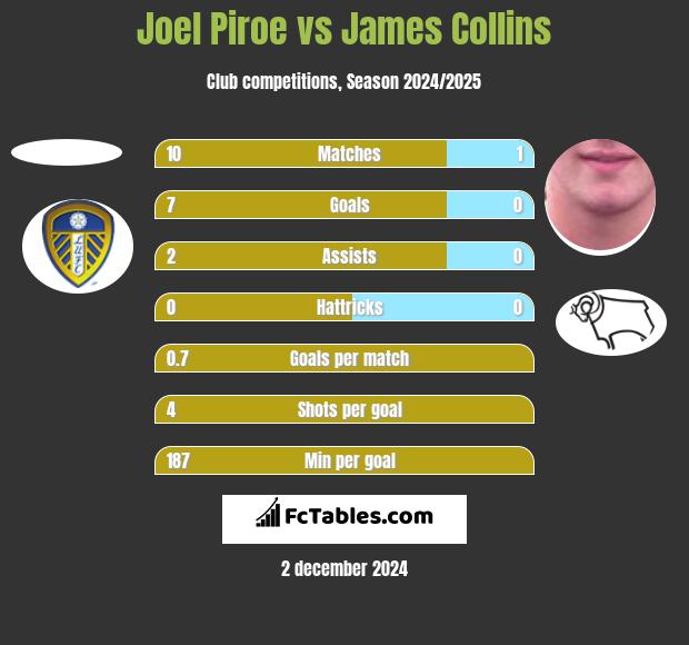 Joel Piroe vs James Collins h2h player stats