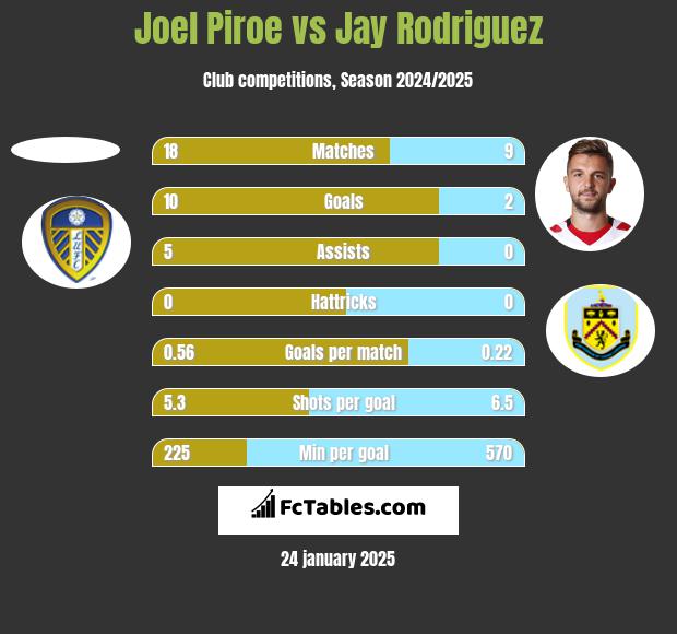 Joel Piroe vs Jay Rodriguez h2h player stats