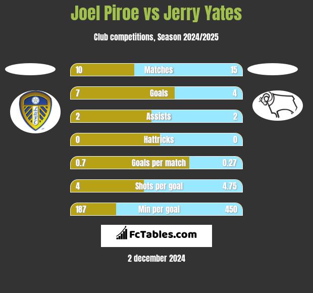 Joel Piroe vs Jerry Yates h2h player stats