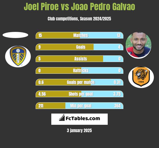 Joel Piroe vs Joao Pedro Galvao h2h player stats