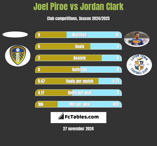 Joel Piroe vs Jordan Clark h2h player stats