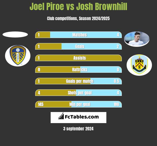 Joel Piroe vs Josh Brownhill h2h player stats