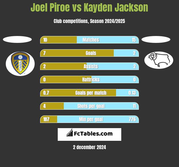 Joel Piroe vs Kayden Jackson h2h player stats