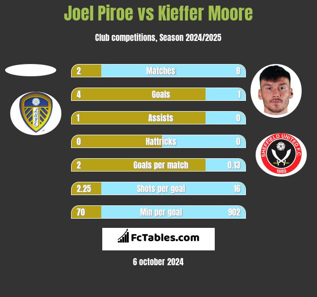 Joel Piroe vs Kieffer Moore h2h player stats