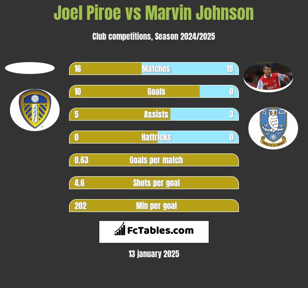 Joel Piroe vs Marvin Johnson h2h player stats