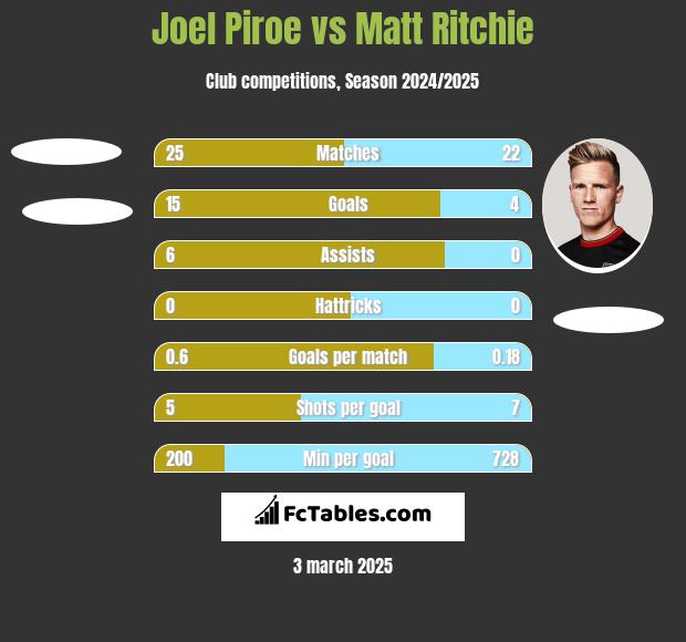 Joel Piroe vs Matt Ritchie h2h player stats