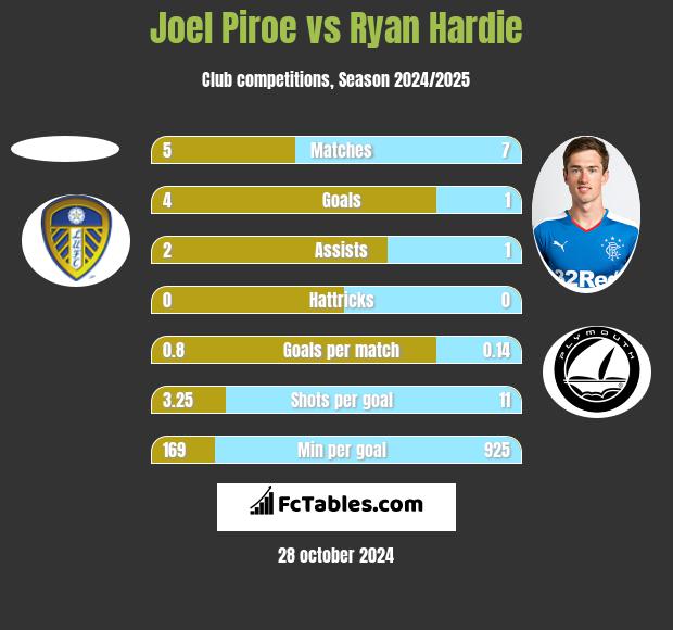 Joel Piroe vs Ryan Hardie h2h player stats