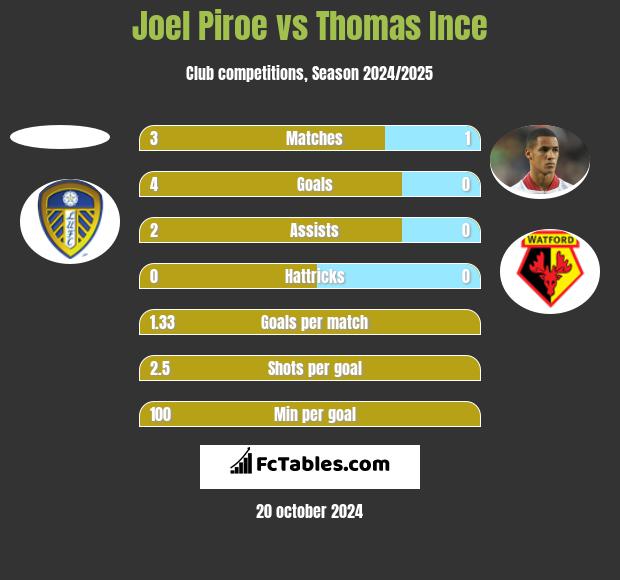 Joel Piroe vs Thomas Ince h2h player stats