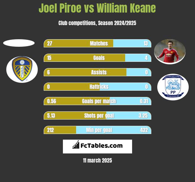 Joel Piroe vs William Keane h2h player stats