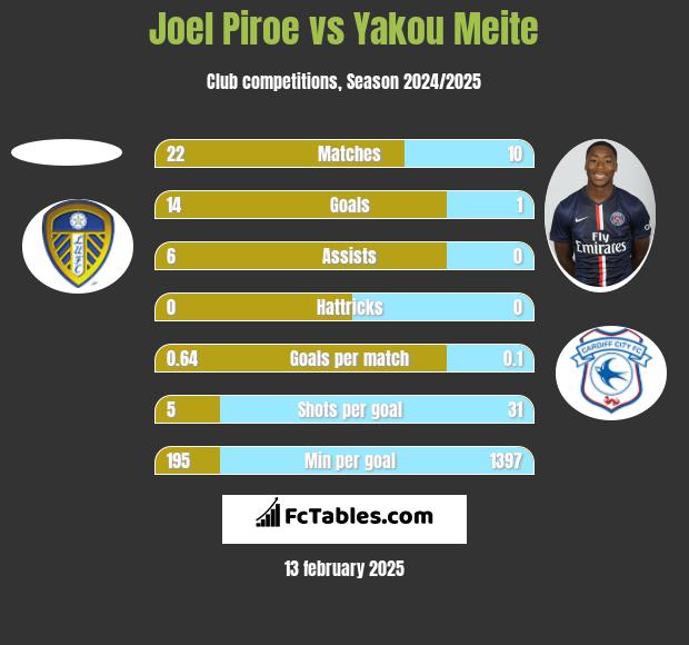 Joel Piroe vs Yakou Meite h2h player stats