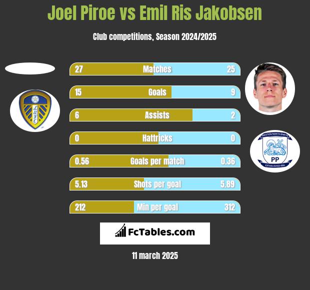 Joel Piroe vs Emil Ris Jakobsen h2h player stats