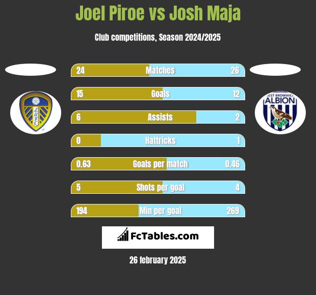 Joel Piroe vs Josh Maja h2h player stats