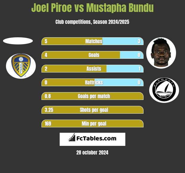 Joel Piroe vs Mustapha Bundu h2h player stats