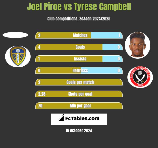 Joel Piroe vs Tyrese Campbell h2h player stats