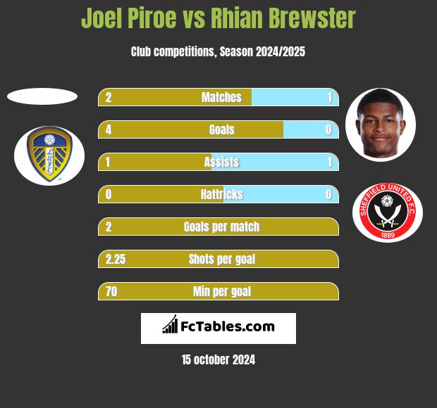 Joel Piroe vs Rhian Brewster h2h player stats