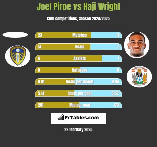 Joel Piroe vs Haji Wright h2h player stats