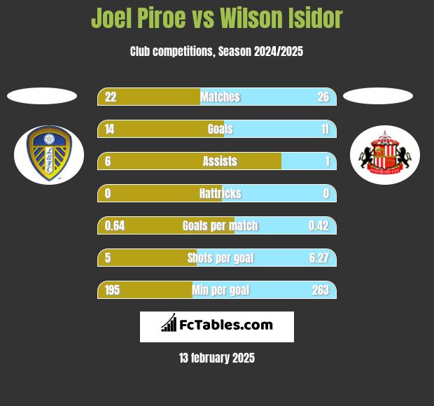 Joel Piroe vs Wilson Isidor h2h player stats