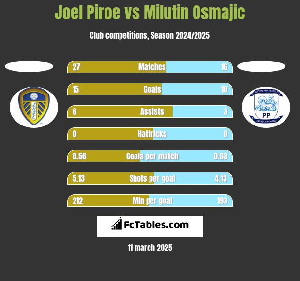 Joel Piroe vs Milutin Osmajic h2h player stats