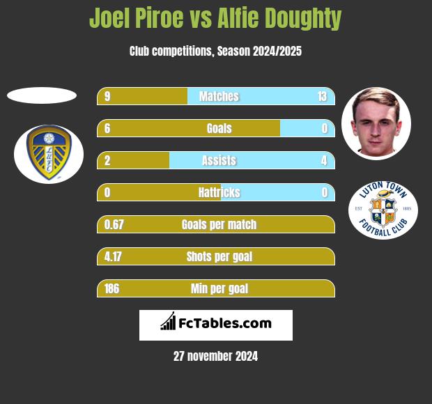 Joel Piroe vs Alfie Doughty h2h player stats