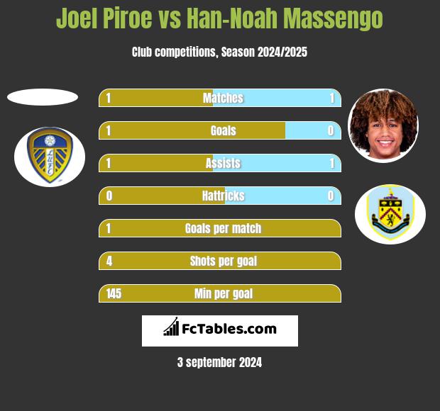 Joel Piroe vs Han-Noah Massengo h2h player stats