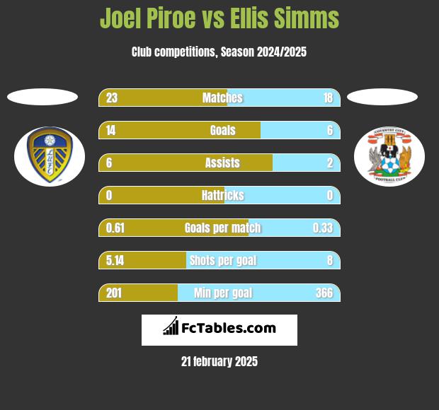 Joel Piroe vs Ellis Simms h2h player stats