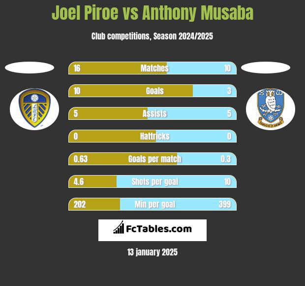 Joel Piroe vs Anthony Musaba h2h player stats