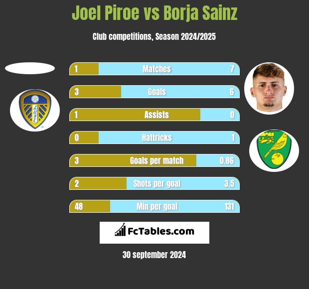 Joel Piroe vs Borja Sainz h2h player stats