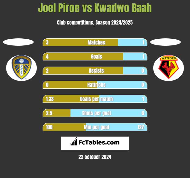 Joel Piroe vs Kwadwo Baah h2h player stats