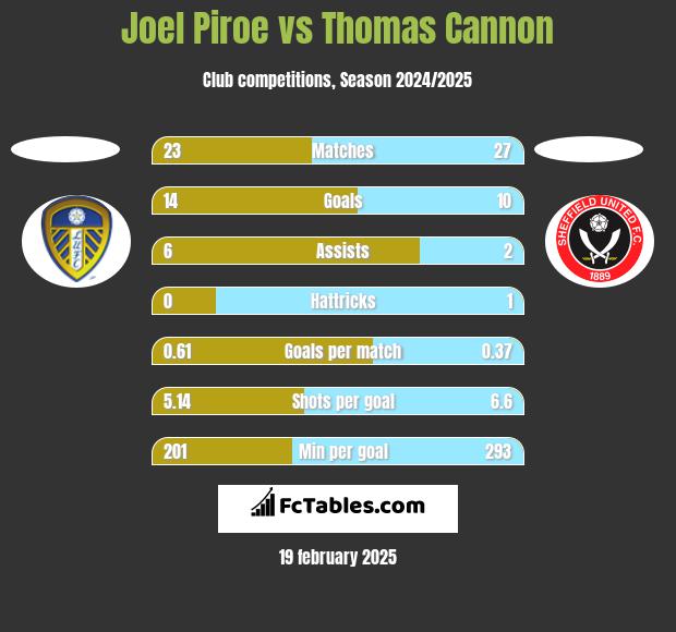 Joel Piroe vs Thomas Cannon h2h player stats