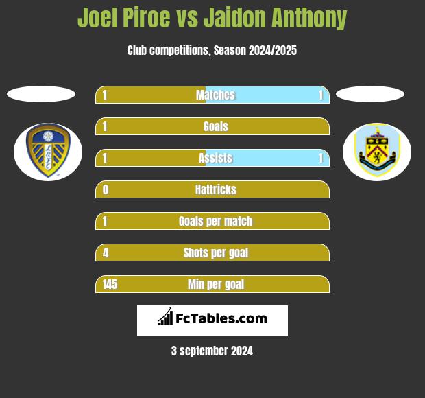 Joel Piroe vs Jaidon Anthony h2h player stats