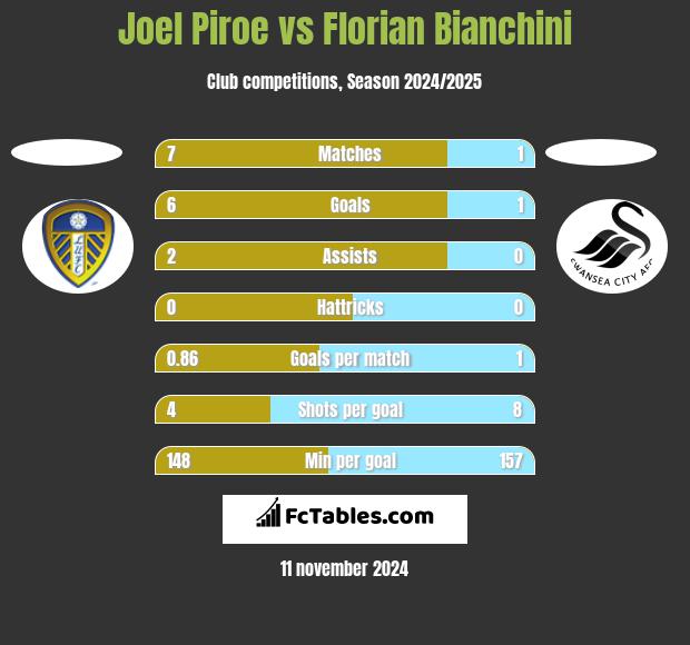 Joel Piroe vs Florian Bianchini h2h player stats