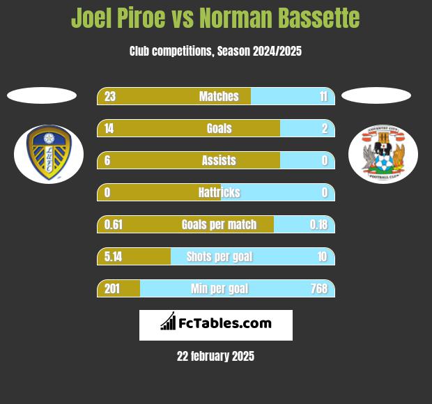 Joel Piroe vs Norman Bassette h2h player stats