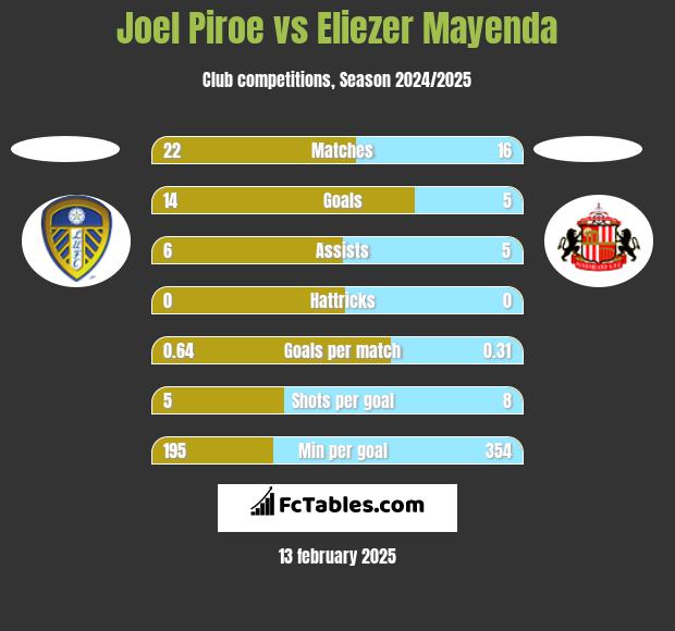 Joel Piroe vs Eliezer Mayenda h2h player stats