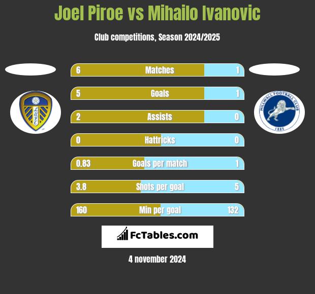 Joel Piroe vs Mihailo Ivanovic h2h player stats