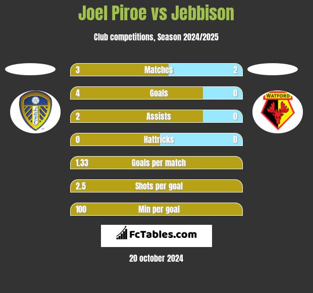 Joel Piroe vs Jebbison h2h player stats