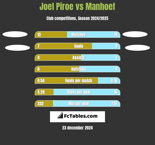 Joel Piroe vs Manhoef h2h player stats