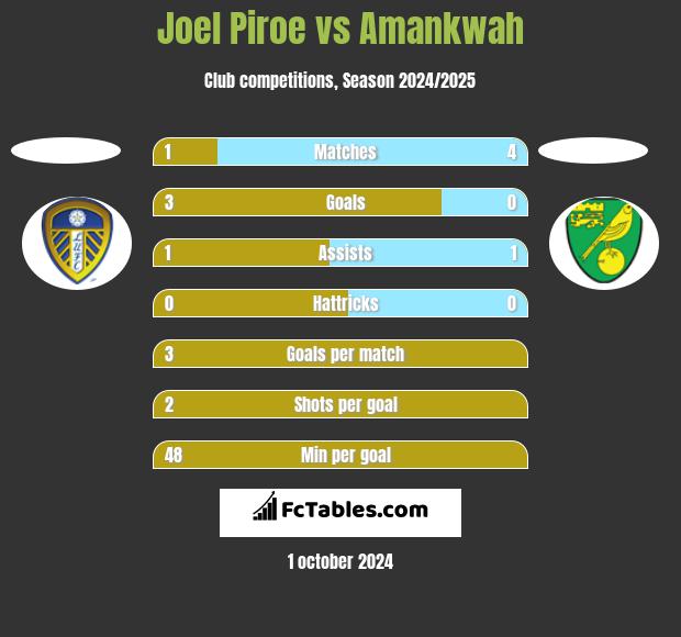 Joel Piroe vs Amankwah h2h player stats