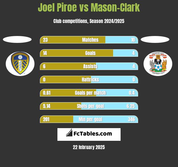 Joel Piroe vs Mason-Clark h2h player stats