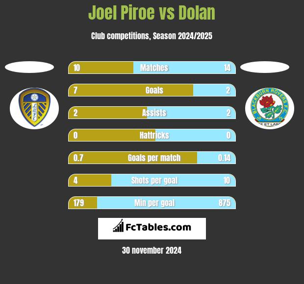 Joel Piroe vs Dolan h2h player stats