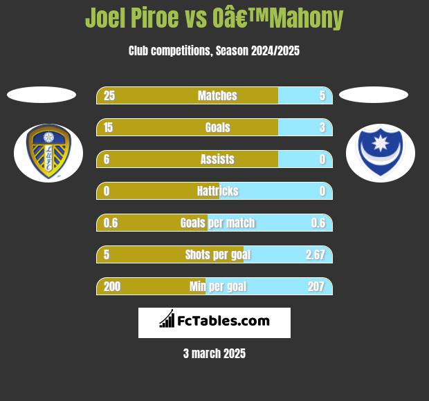 Joel Piroe vs Oâ€™Mahony h2h player stats