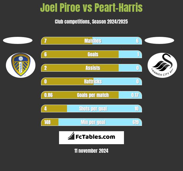 Joel Piroe vs Peart-Harris h2h player stats