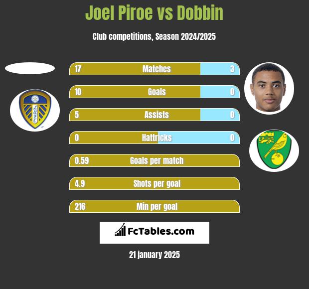 Joel Piroe vs Dobbin h2h player stats