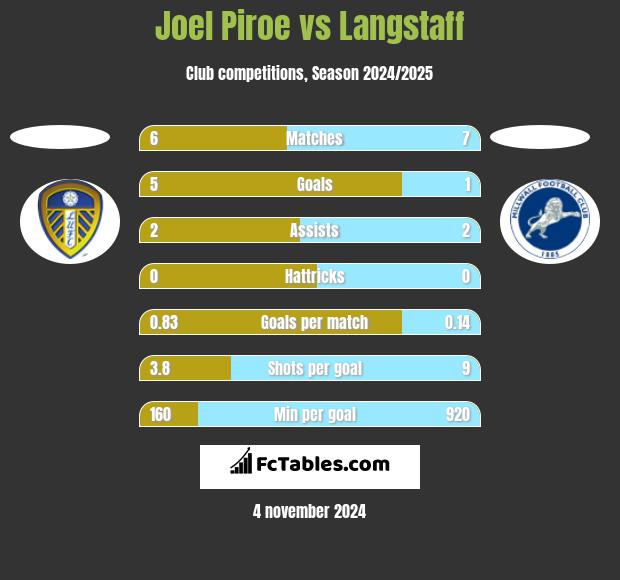 Joel Piroe vs Langstaff h2h player stats