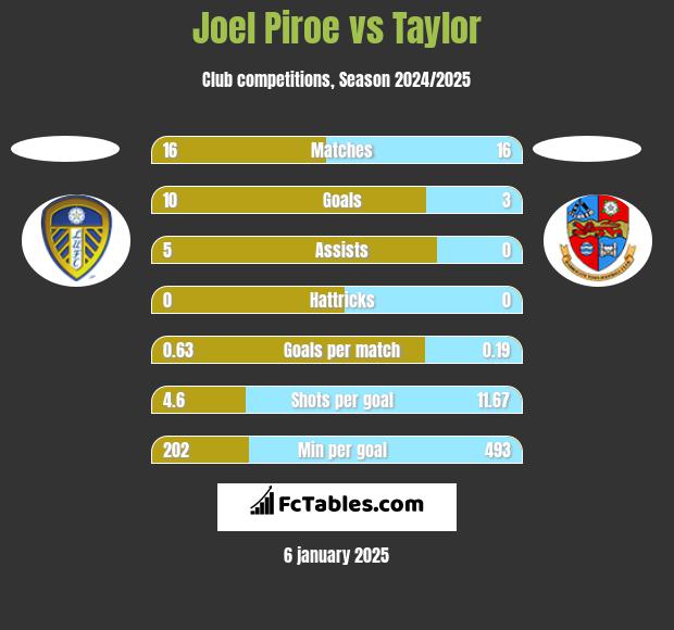 Joel Piroe vs Taylor h2h player stats