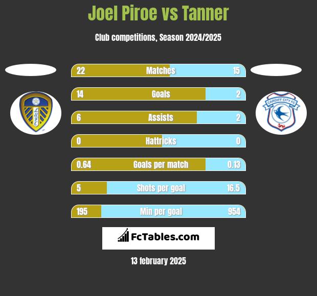 Joel Piroe vs Tanner h2h player stats