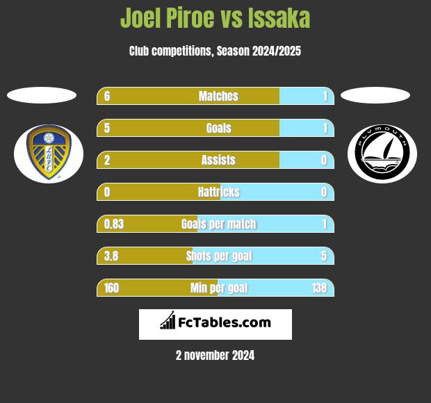 Joel Piroe vs Issaka h2h player stats