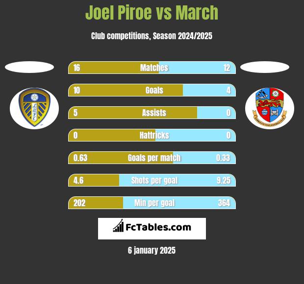 Joel Piroe vs March h2h player stats