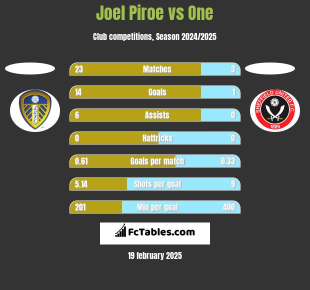 Joel Piroe vs One h2h player stats